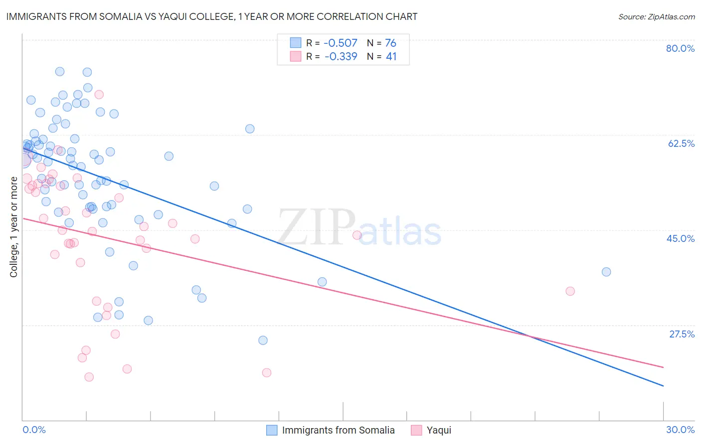 Immigrants from Somalia vs Yaqui College, 1 year or more