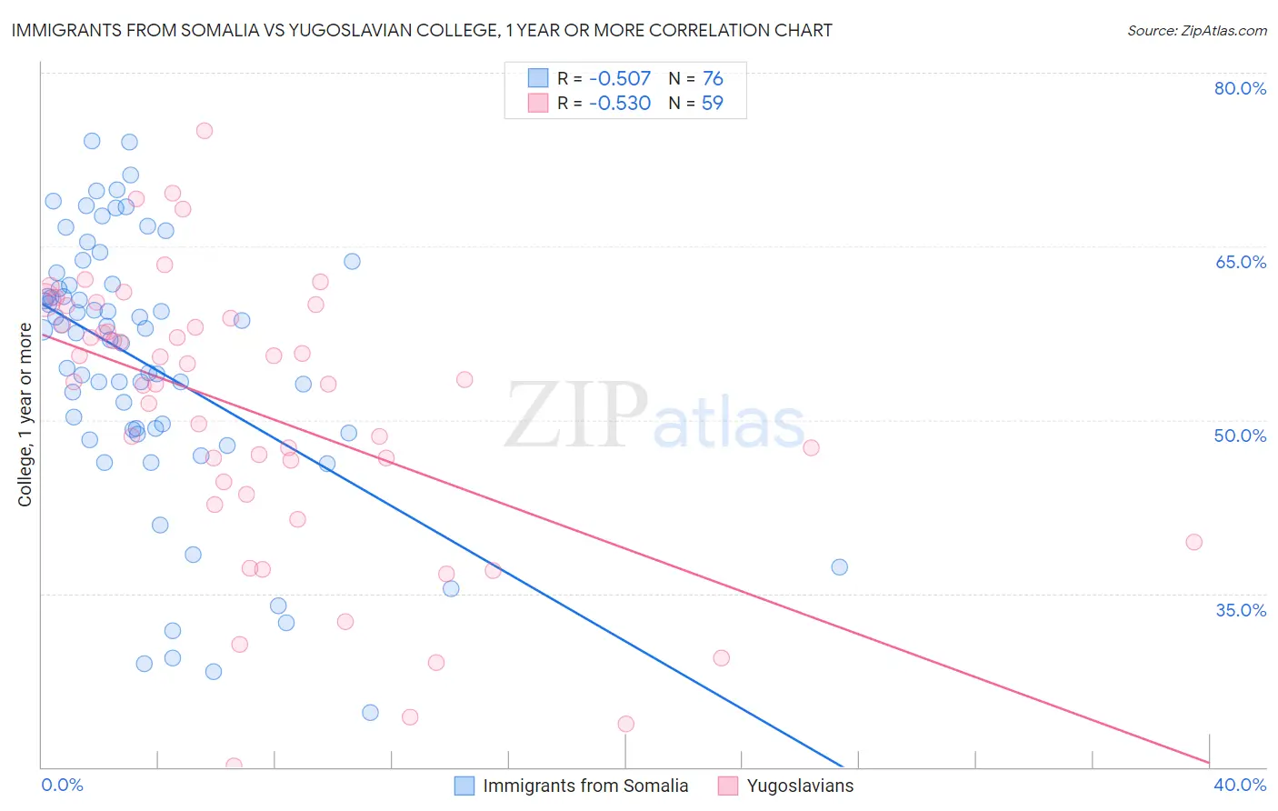 Immigrants from Somalia vs Yugoslavian College, 1 year or more