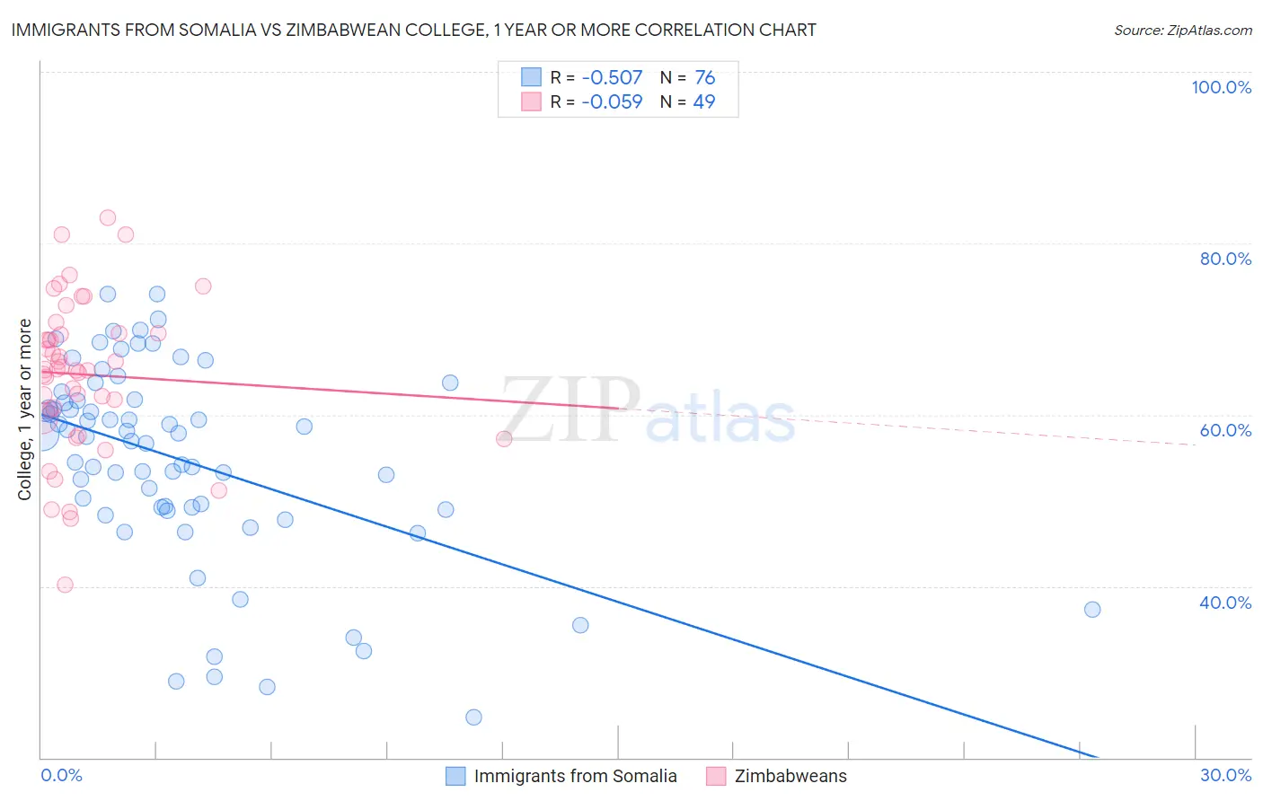 Immigrants from Somalia vs Zimbabwean College, 1 year or more