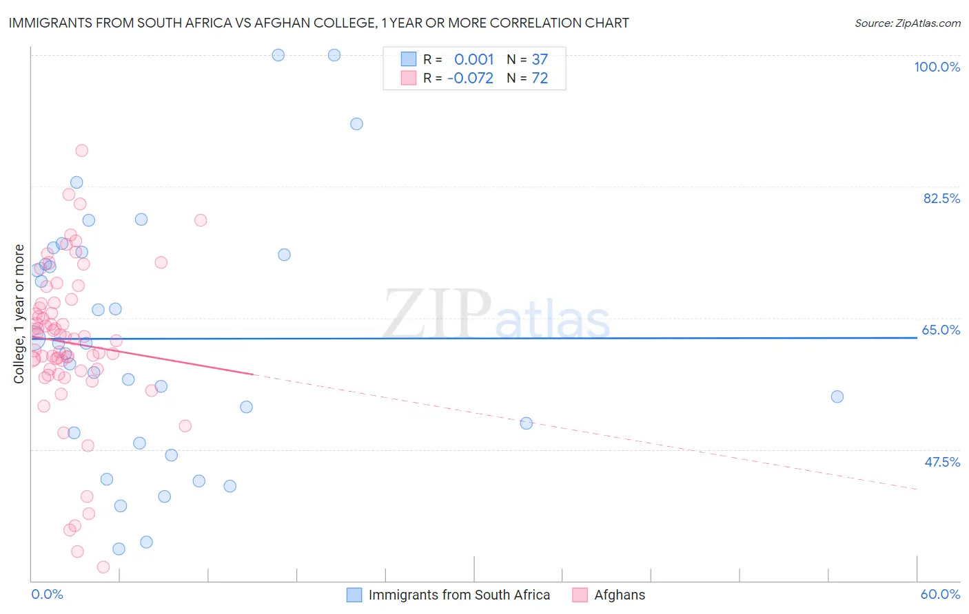Immigrants from South Africa vs Afghan College, 1 year or more