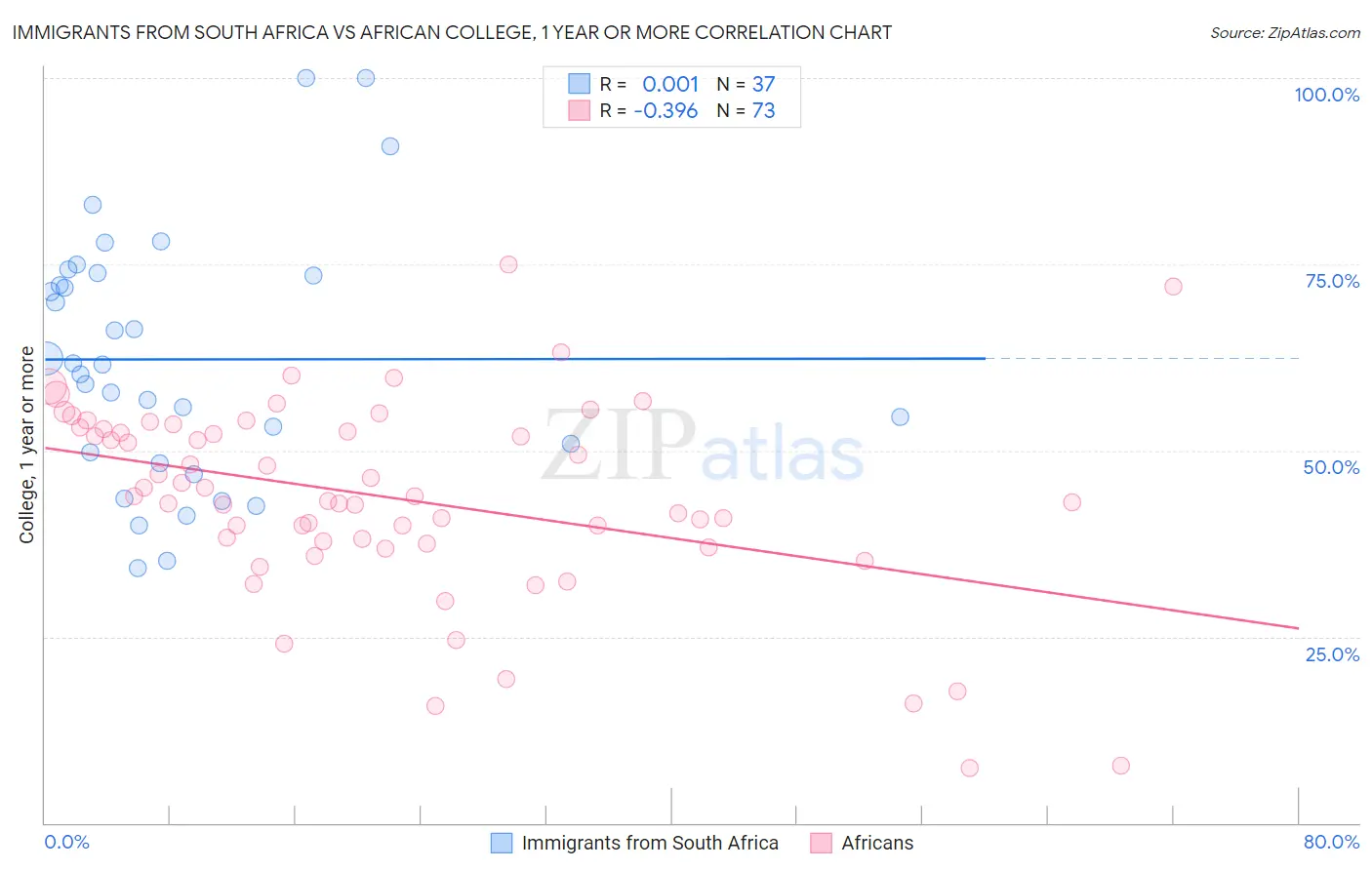Immigrants from South Africa vs African College, 1 year or more