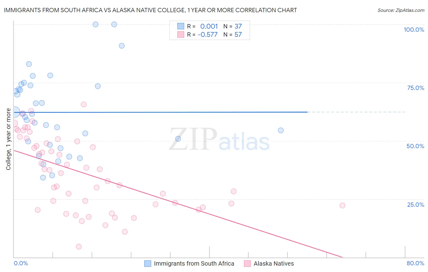 Immigrants from South Africa vs Alaska Native College, 1 year or more