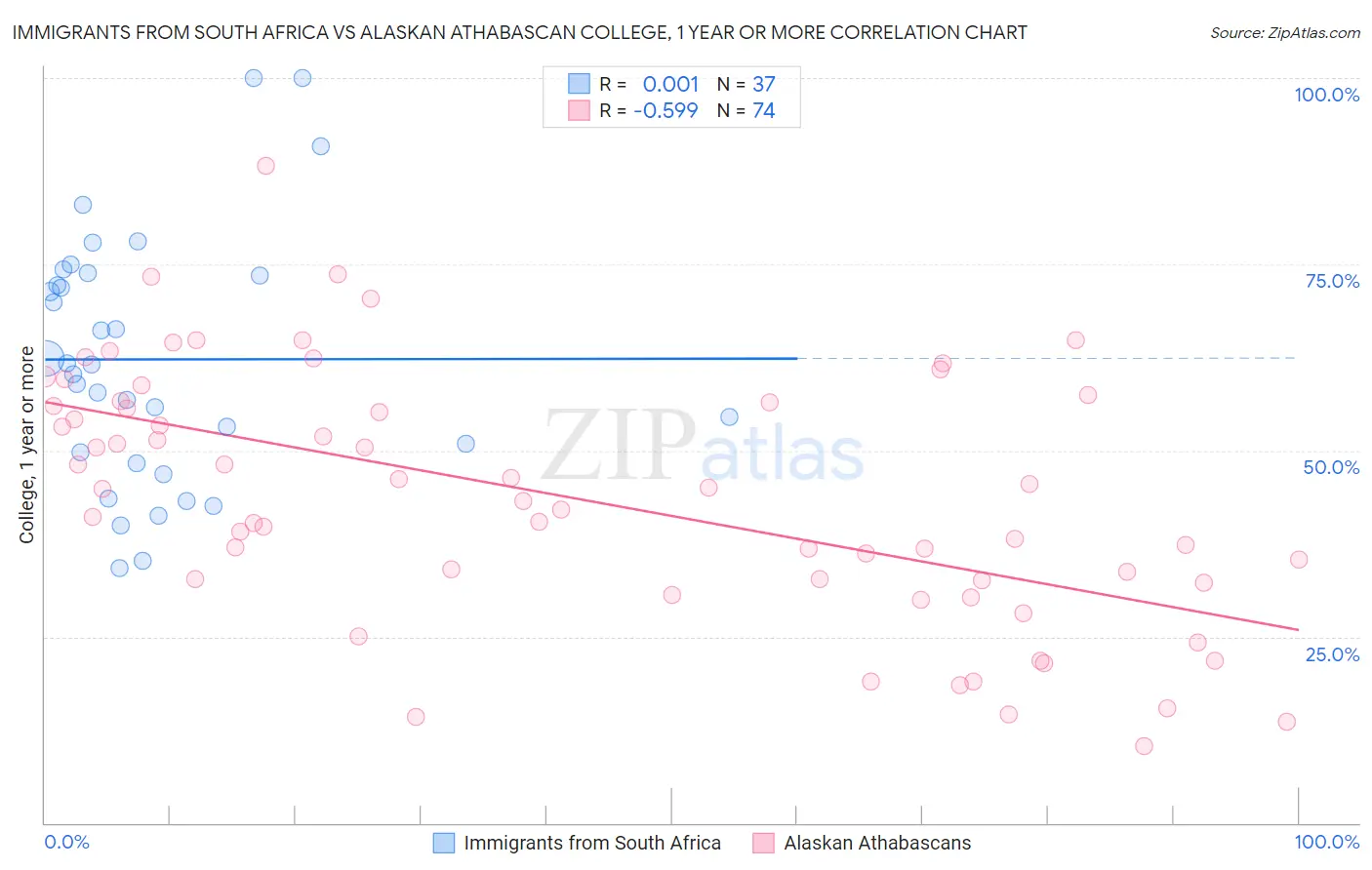 Immigrants from South Africa vs Alaskan Athabascan College, 1 year or more