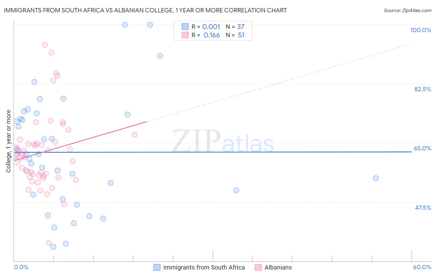 Immigrants from South Africa vs Albanian College, 1 year or more