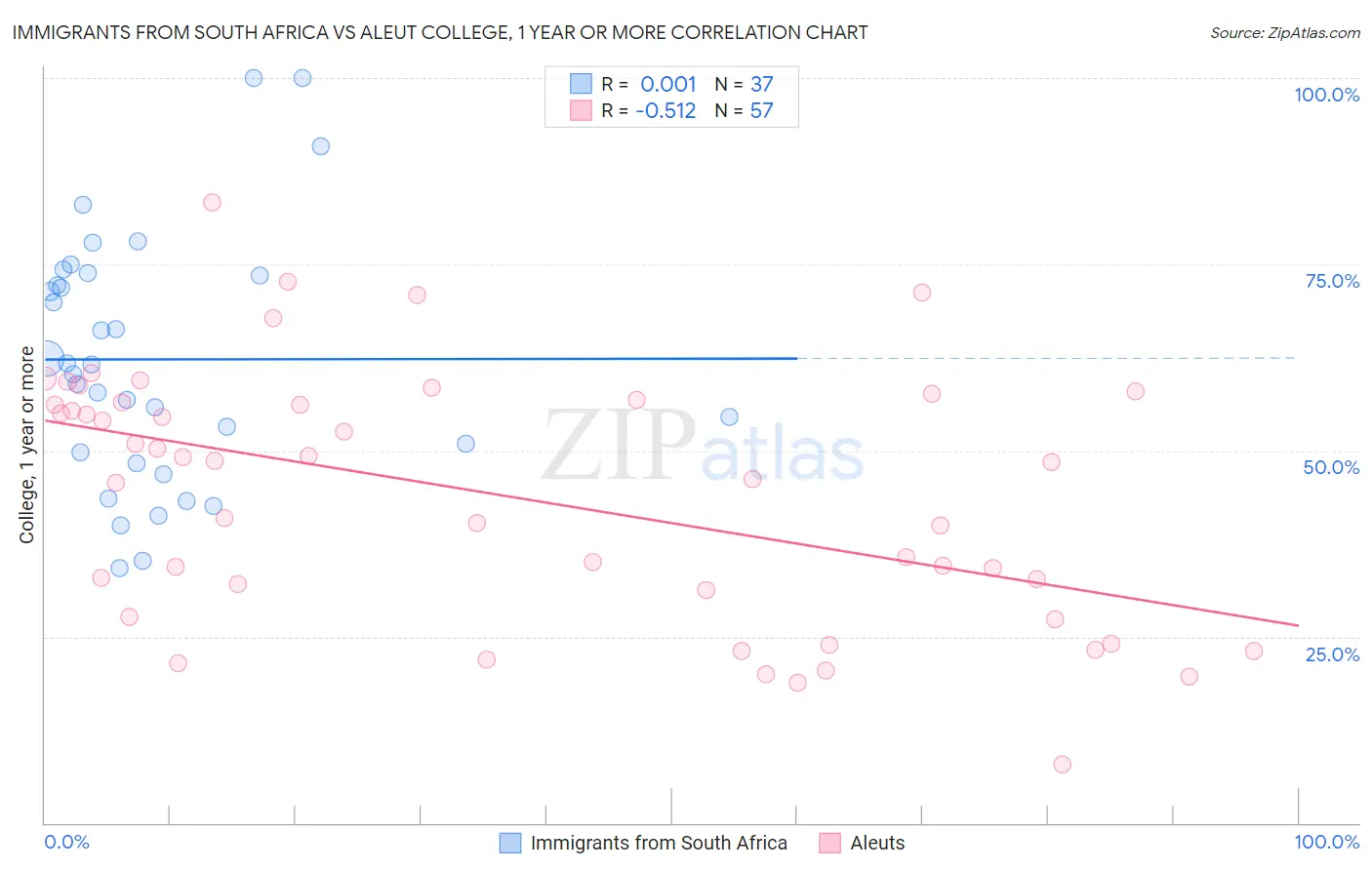 Immigrants from South Africa vs Aleut College, 1 year or more