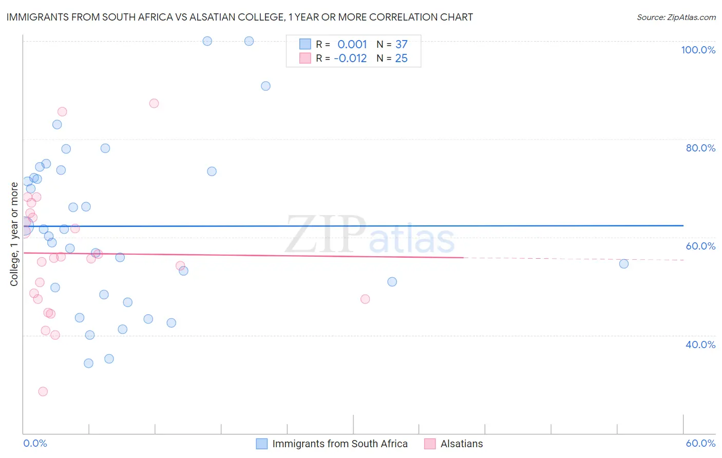 Immigrants from South Africa vs Alsatian College, 1 year or more