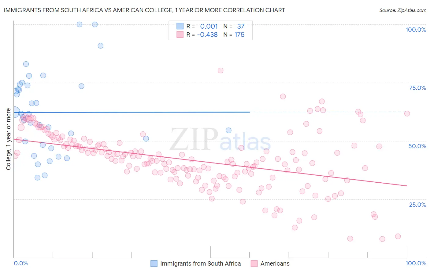 Immigrants from South Africa vs American College, 1 year or more