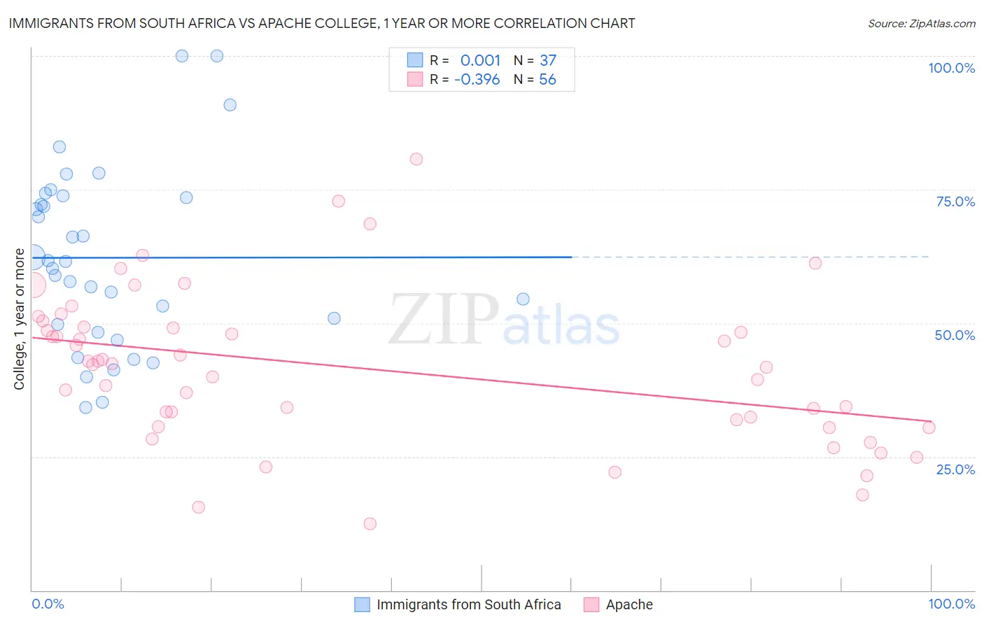 Immigrants from South Africa vs Apache College, 1 year or more