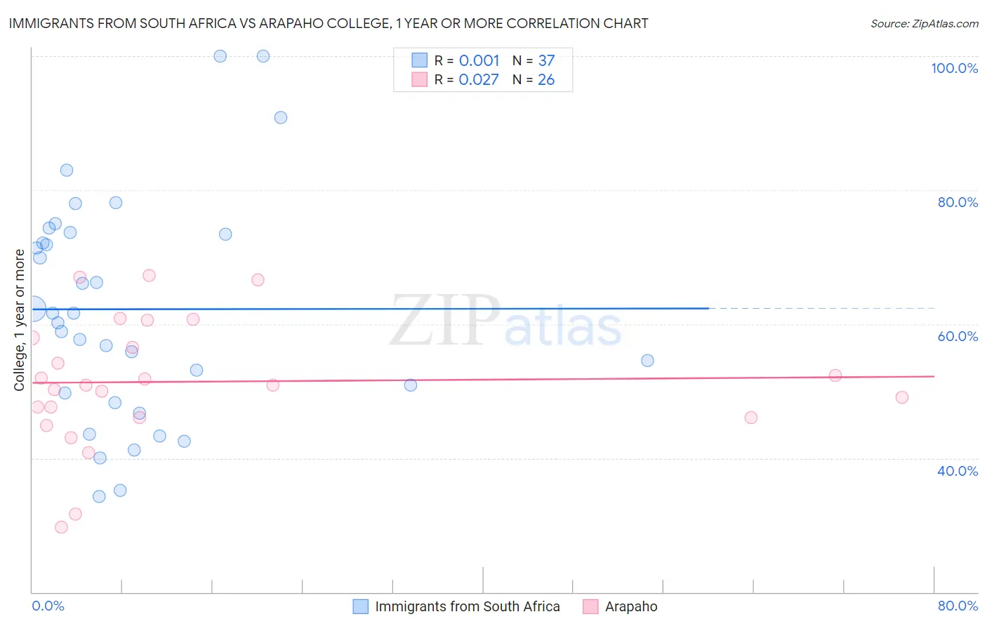 Immigrants from South Africa vs Arapaho College, 1 year or more