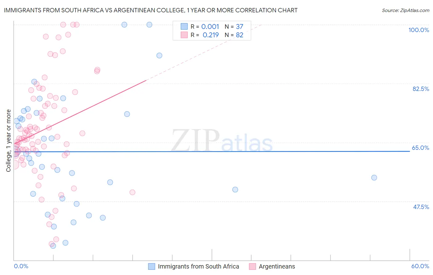 Immigrants from South Africa vs Argentinean College, 1 year or more