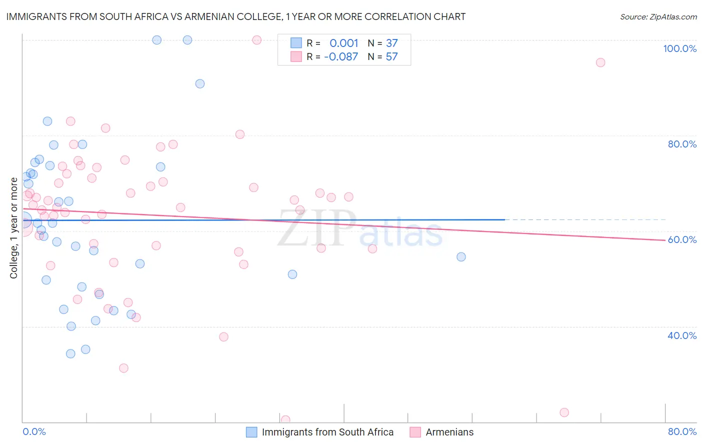 Immigrants from South Africa vs Armenian College, 1 year or more