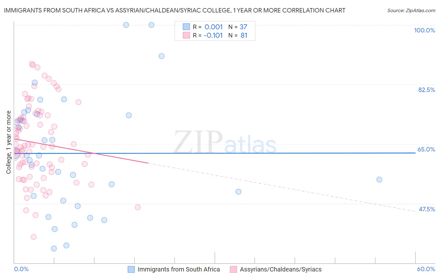 Immigrants from South Africa vs Assyrian/Chaldean/Syriac College, 1 year or more