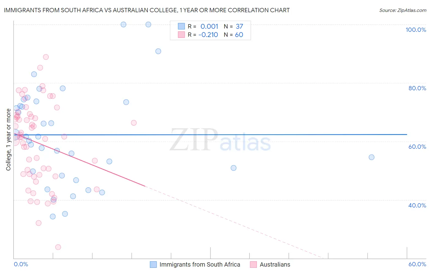 Immigrants from South Africa vs Australian College, 1 year or more