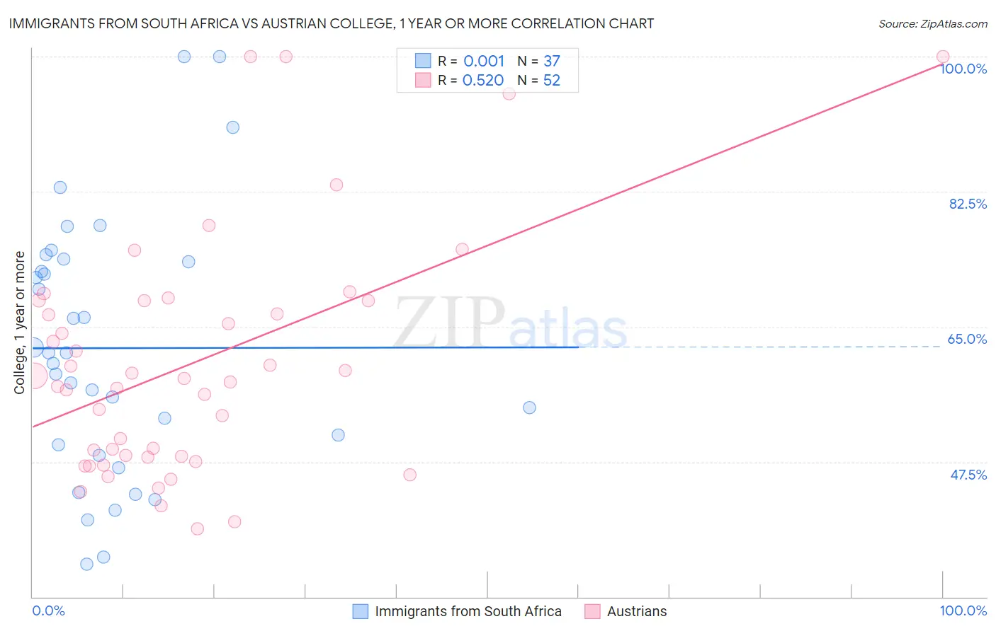 Immigrants from South Africa vs Austrian College, 1 year or more