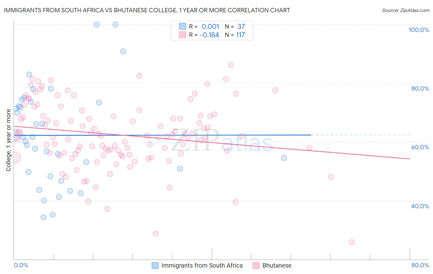 Immigrants from South Africa vs Bhutanese College, 1 year or more