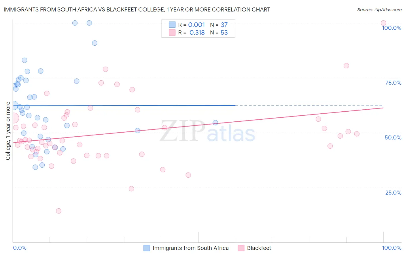 Immigrants from South Africa vs Blackfeet College, 1 year or more