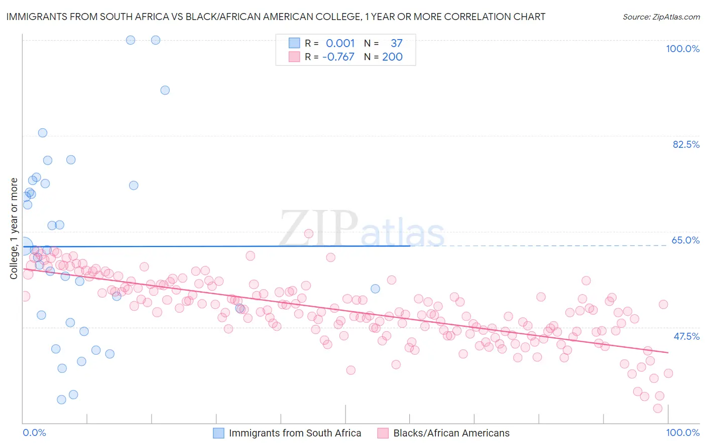 Immigrants from South Africa vs Black/African American College, 1 year or more