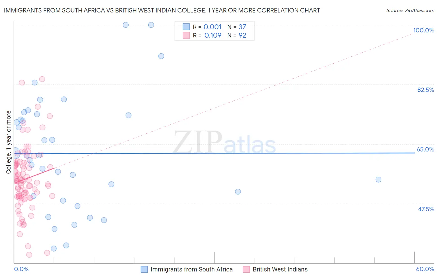Immigrants from South Africa vs British West Indian College, 1 year or more