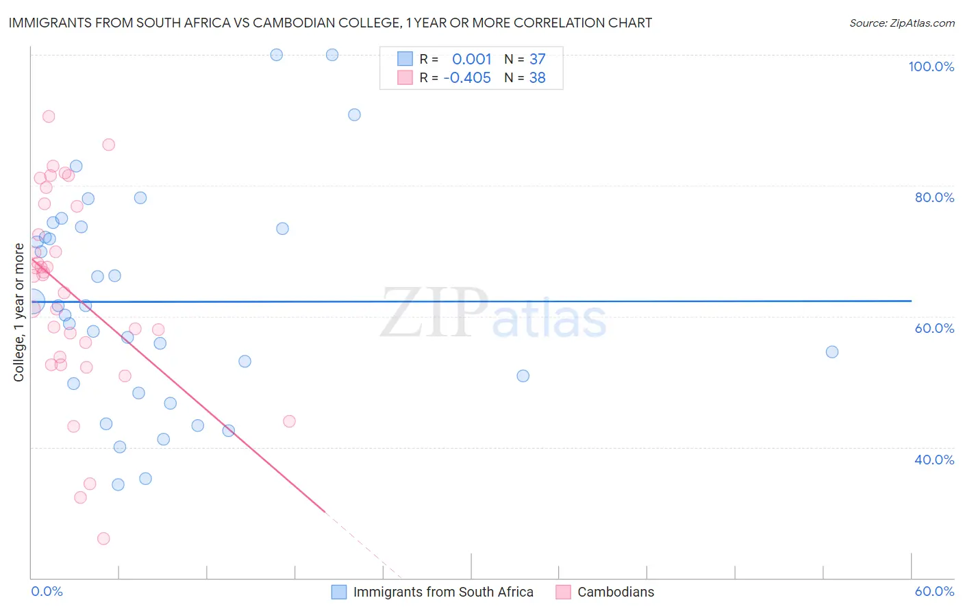 Immigrants from South Africa vs Cambodian College, 1 year or more