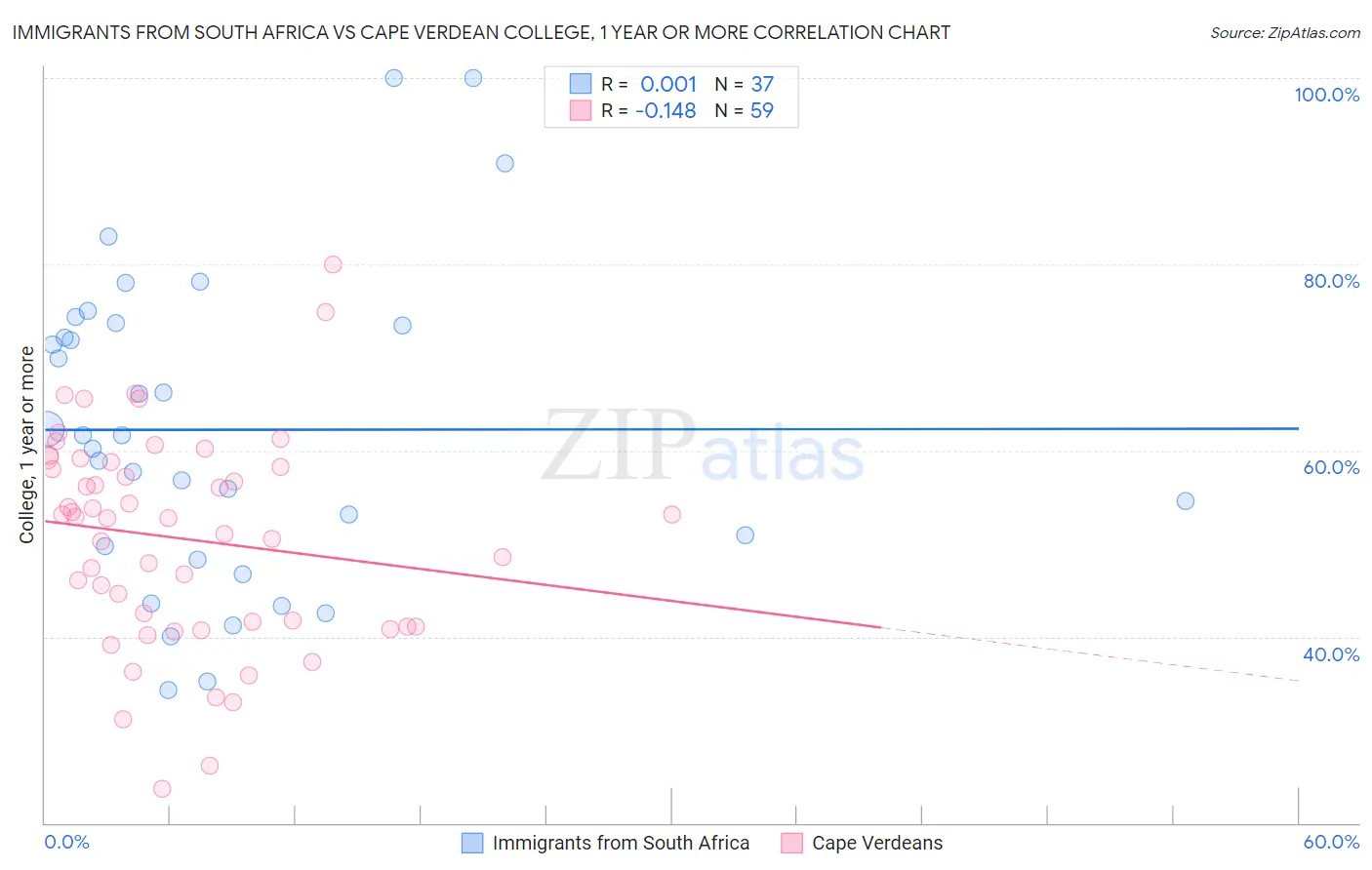 Immigrants from South Africa vs Cape Verdean College, 1 year or more