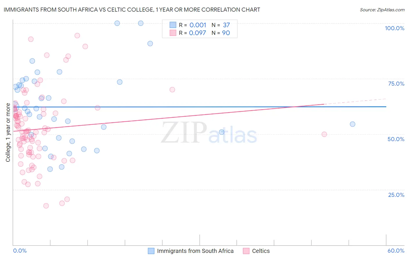 Immigrants from South Africa vs Celtic College, 1 year or more