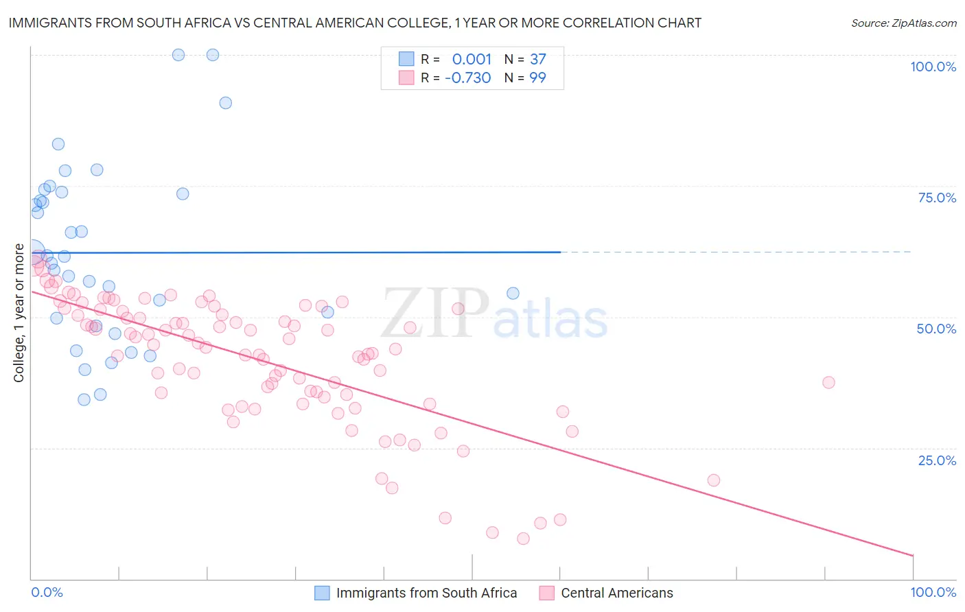 Immigrants from South Africa vs Central American College, 1 year or more