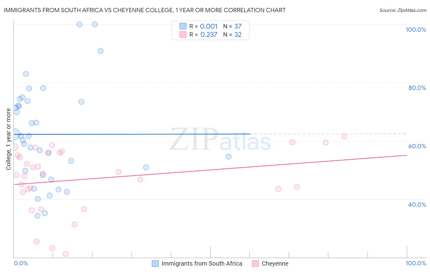 Immigrants from South Africa vs Cheyenne College, 1 year or more