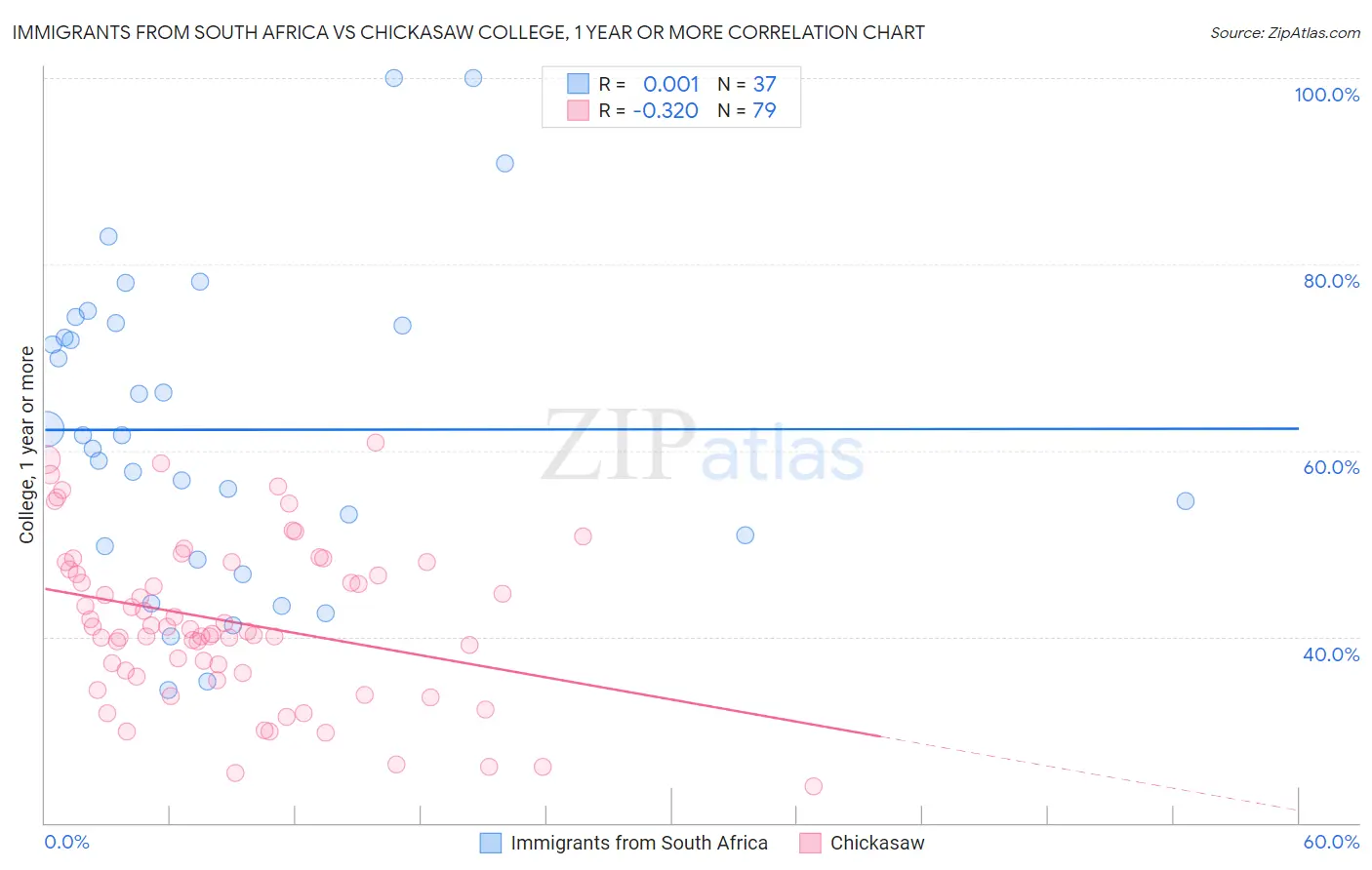 Immigrants from South Africa vs Chickasaw College, 1 year or more