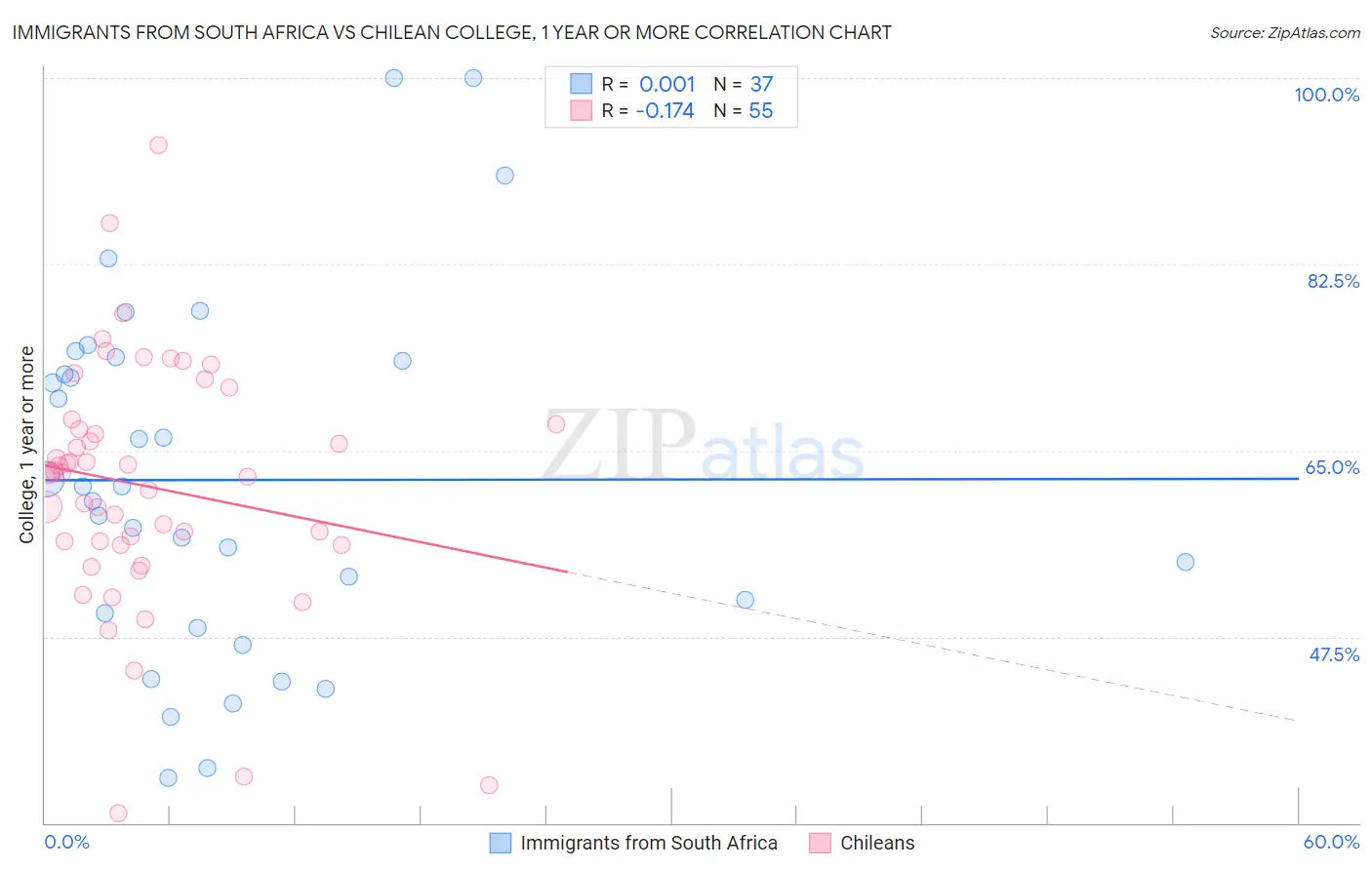 Immigrants from South Africa vs Chilean College, 1 year or more