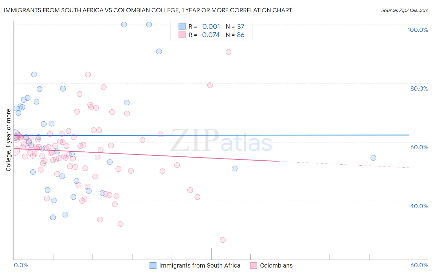 Immigrants from South Africa vs Colombian College, 1 year or more