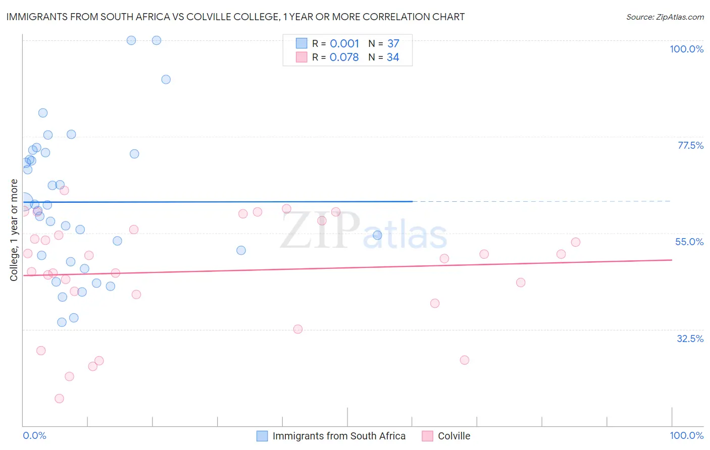 Immigrants from South Africa vs Colville College, 1 year or more