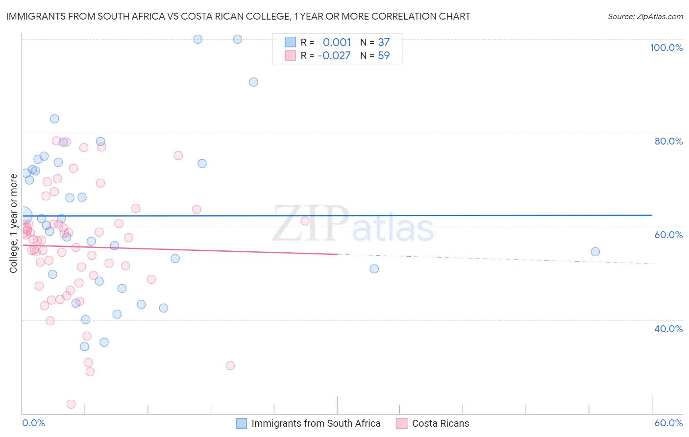 Immigrants from South Africa vs Costa Rican College, 1 year or more