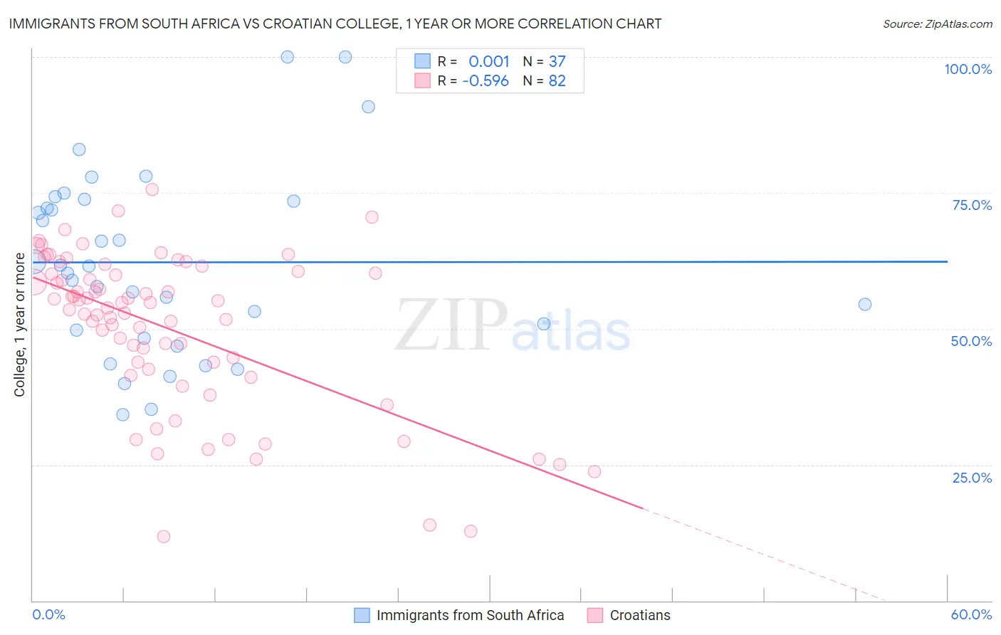 Immigrants from South Africa vs Croatian College, 1 year or more