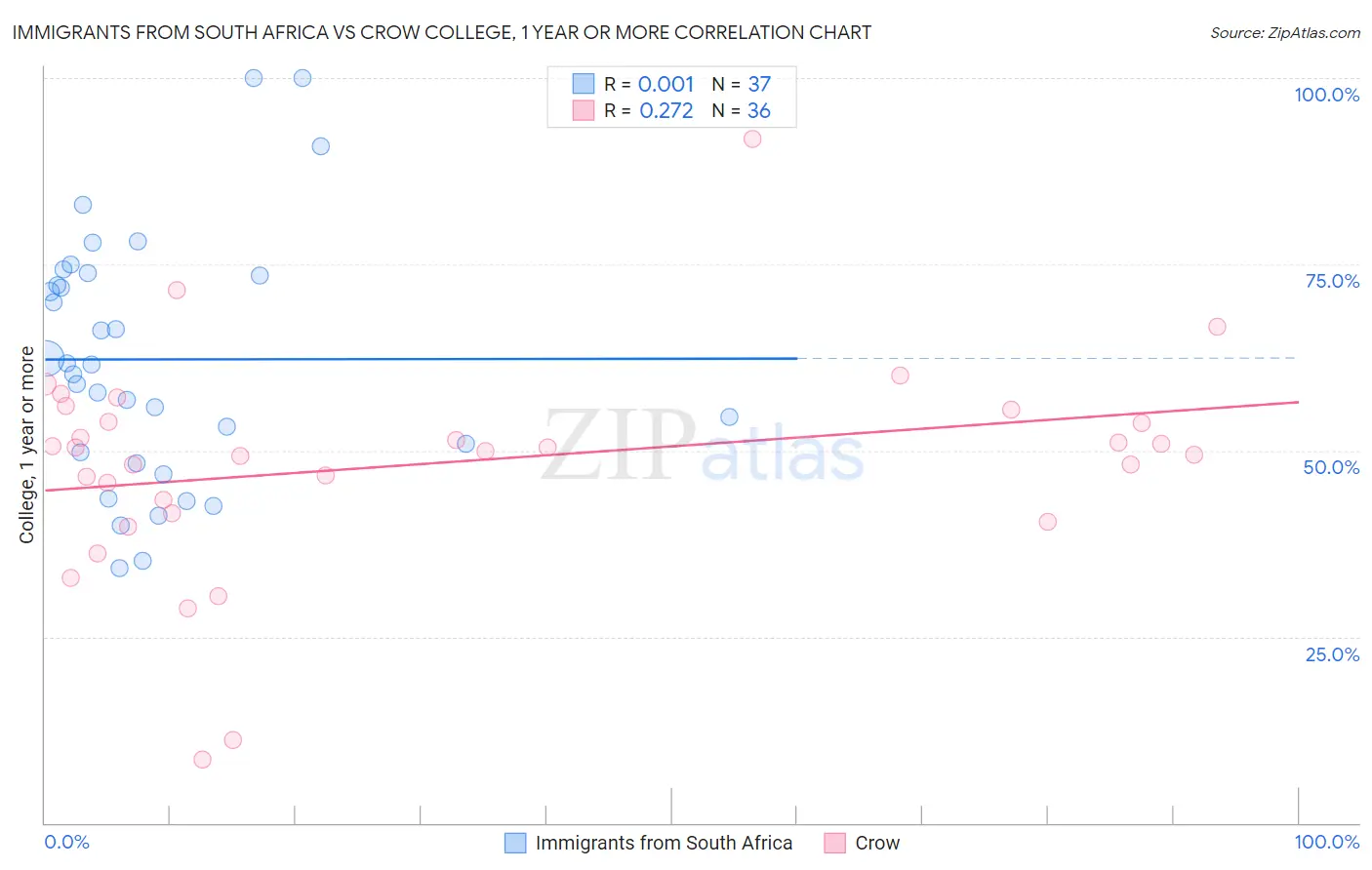 Immigrants from South Africa vs Crow College, 1 year or more