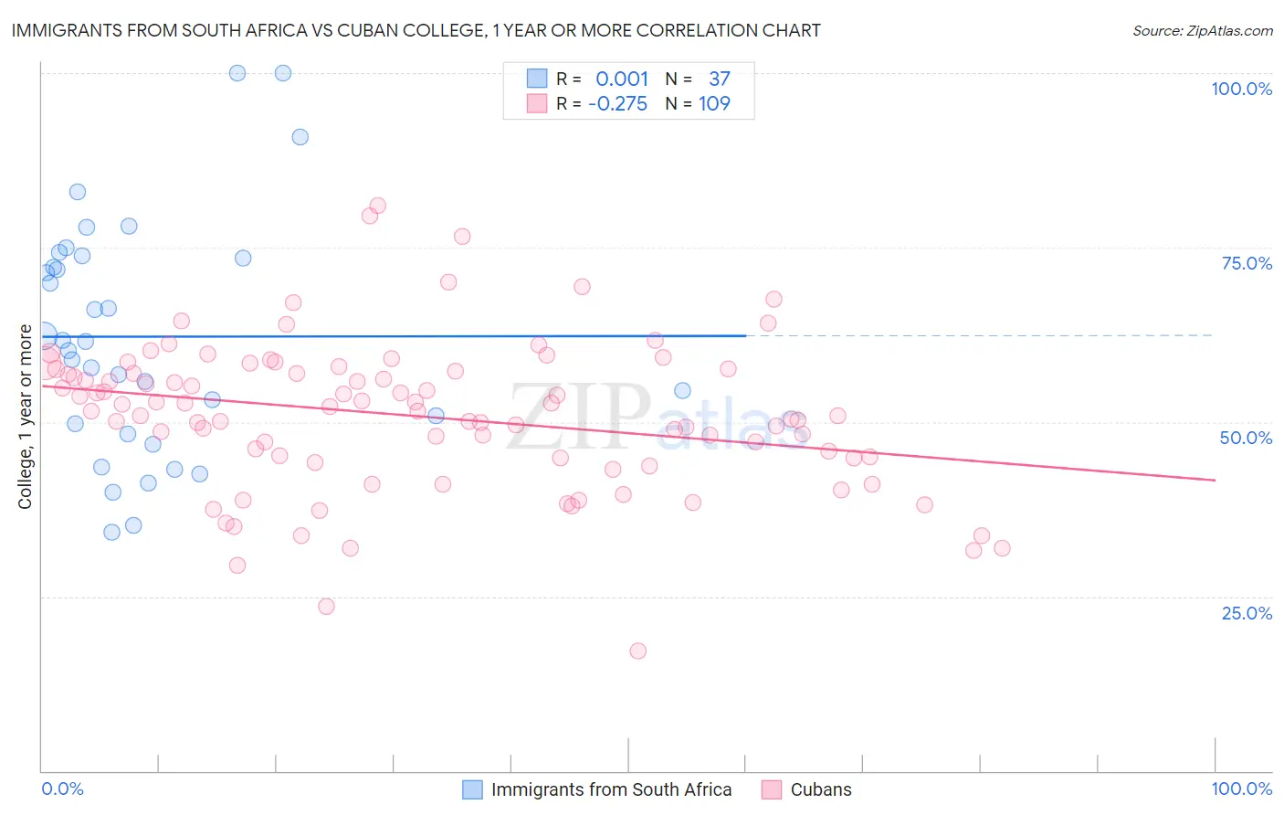 Immigrants from South Africa vs Cuban College, 1 year or more