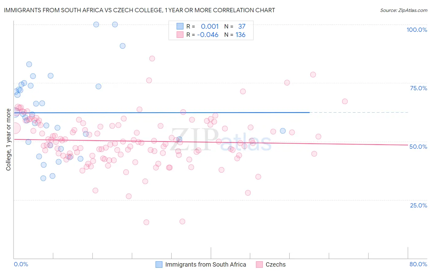 Immigrants from South Africa vs Czech College, 1 year or more