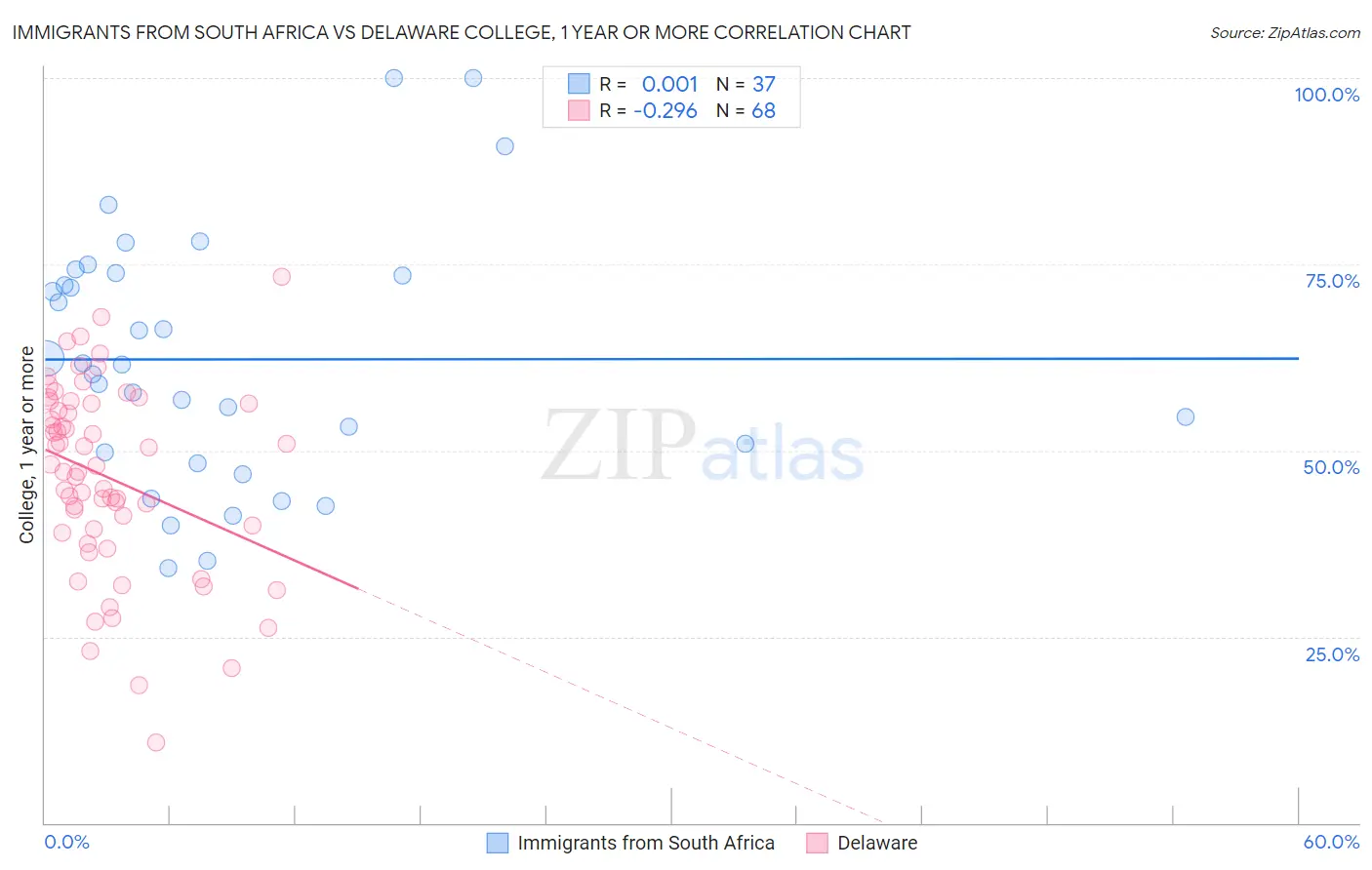 Immigrants from South Africa vs Delaware College, 1 year or more