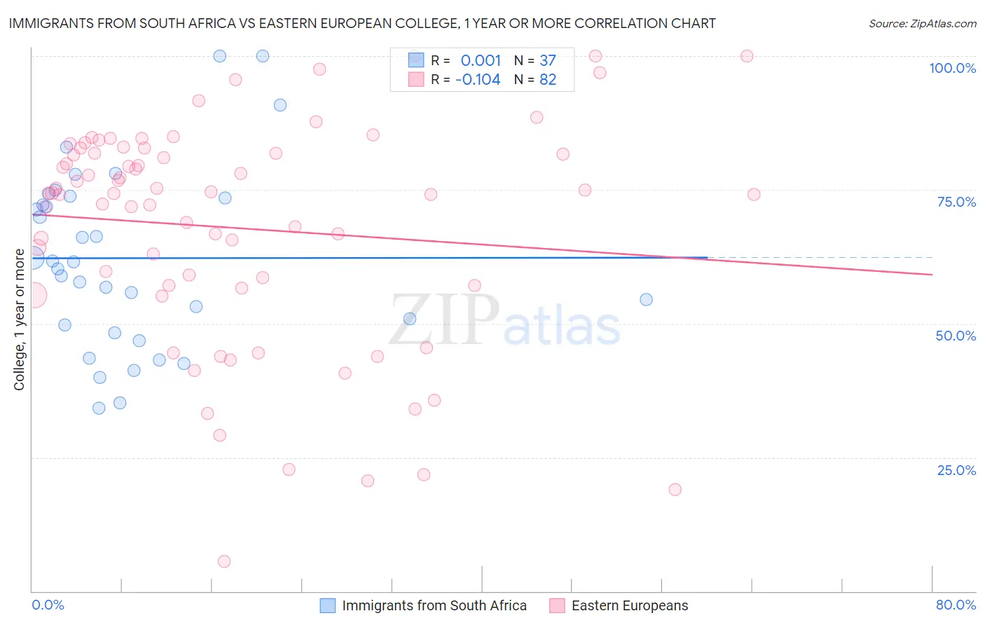 Immigrants from South Africa vs Eastern European College, 1 year or more