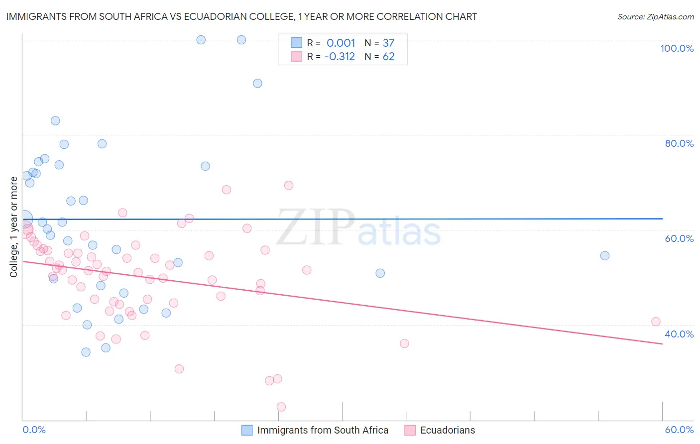 Immigrants from South Africa vs Ecuadorian College, 1 year or more