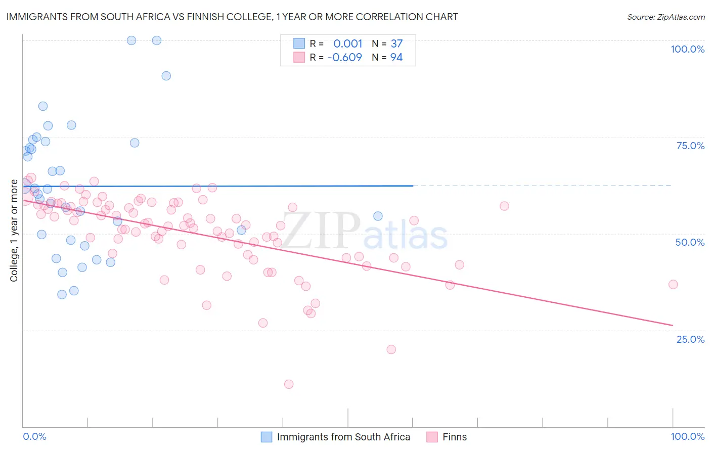 Immigrants from South Africa vs Finnish College, 1 year or more