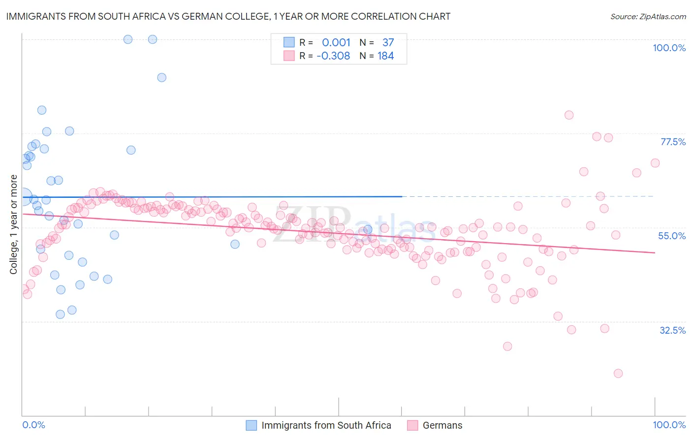 Immigrants from South Africa vs German College, 1 year or more