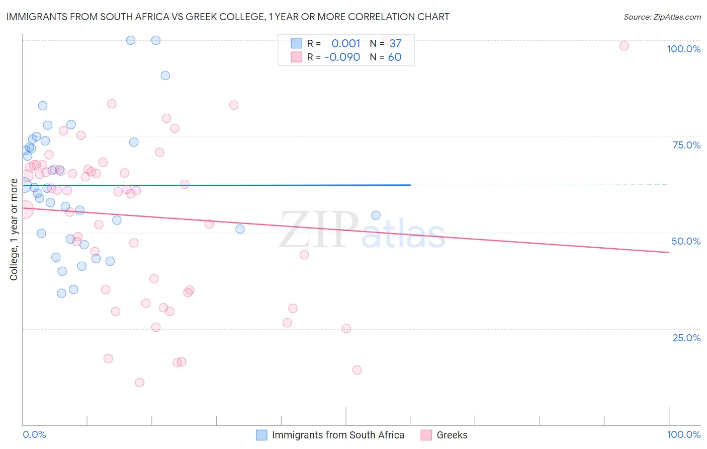 Immigrants from South Africa vs Greek College, 1 year or more