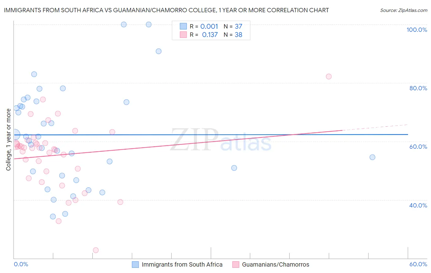 Immigrants from South Africa vs Guamanian/Chamorro College, 1 year or more