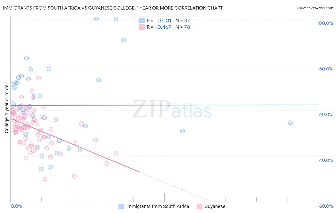 Immigrants from South Africa vs Guyanese College, 1 year or more