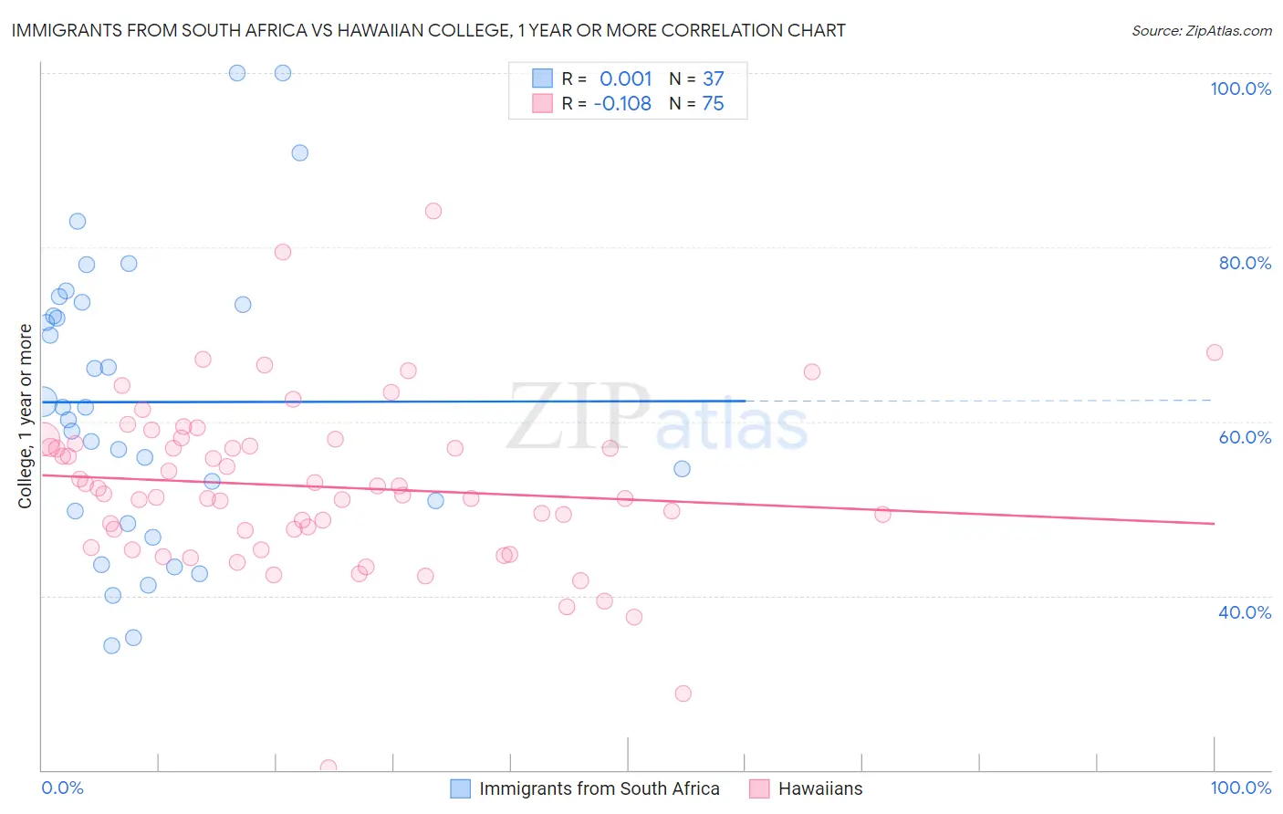 Immigrants from South Africa vs Hawaiian College, 1 year or more