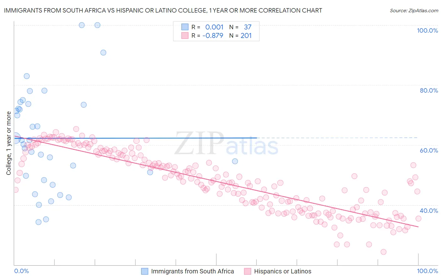 Immigrants from South Africa vs Hispanic or Latino College, 1 year or more