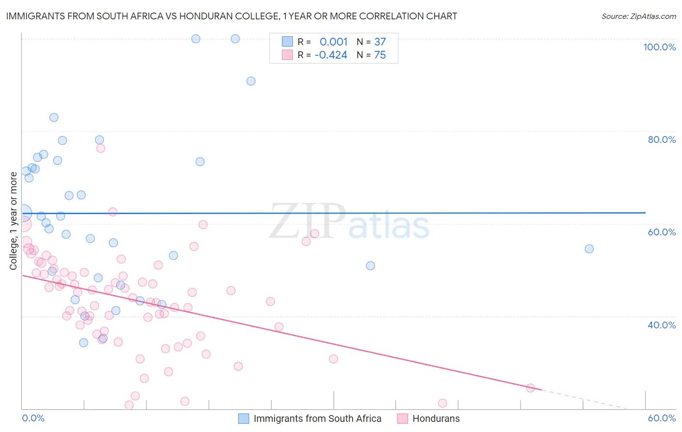 Immigrants from South Africa vs Honduran College, 1 year or more