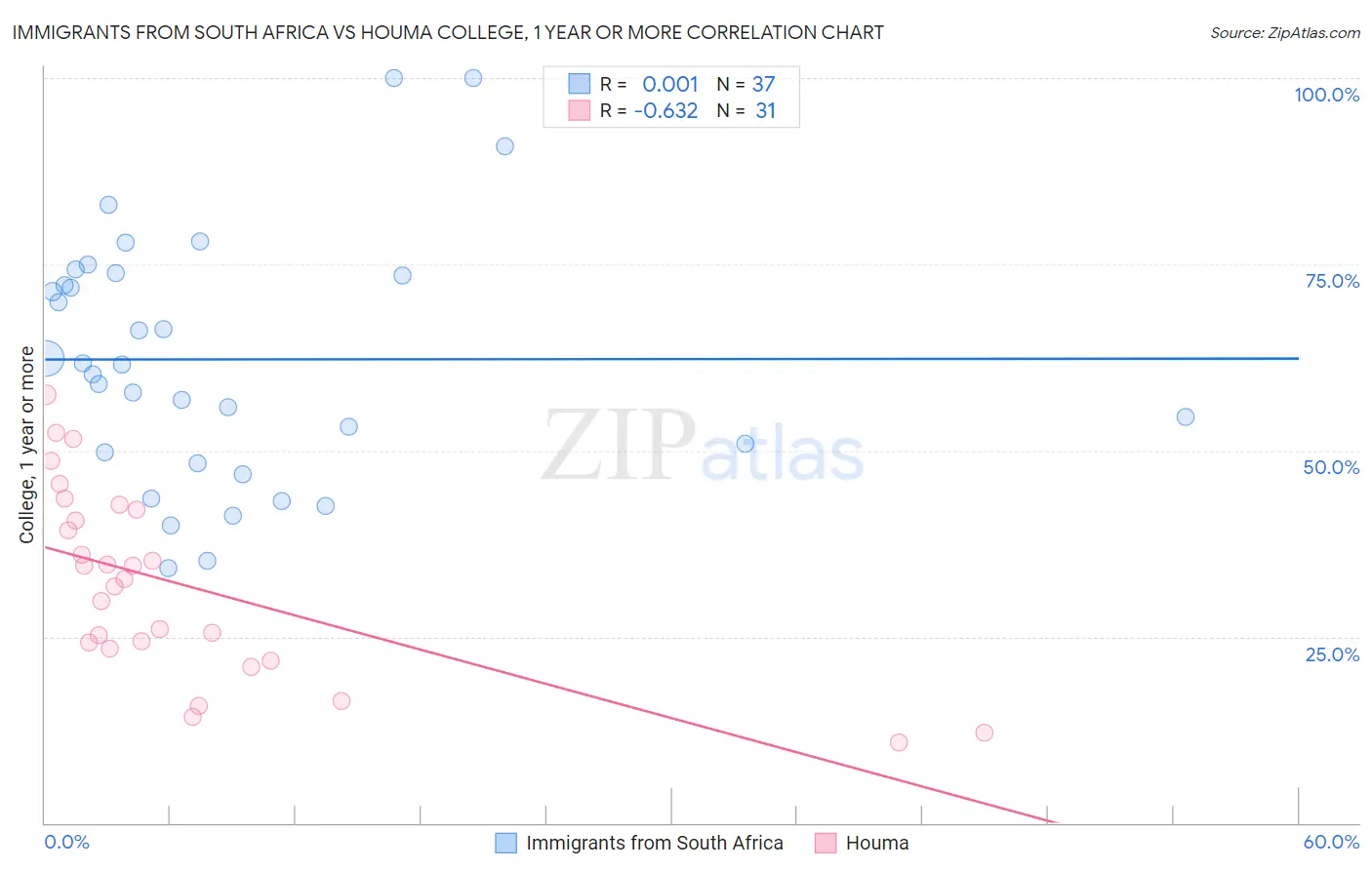 Immigrants from South Africa vs Houma College, 1 year or more