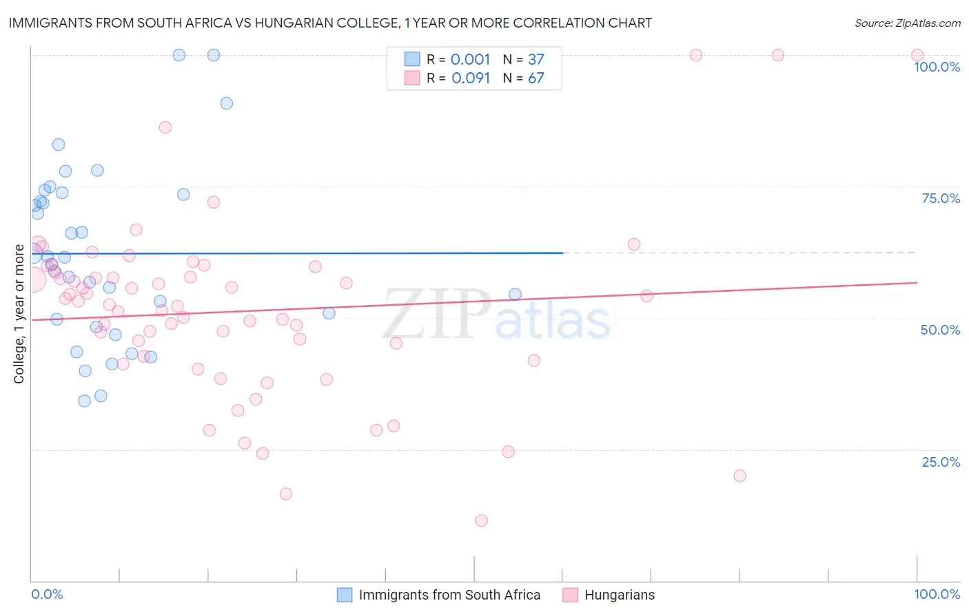 Immigrants from South Africa vs Hungarian College, 1 year or more