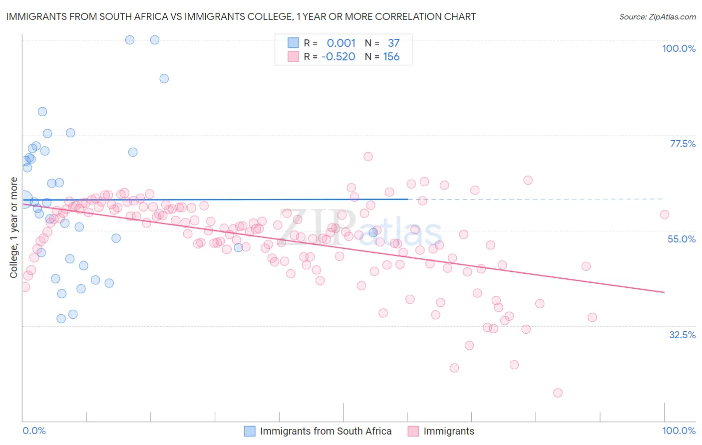 Immigrants from South Africa vs Immigrants College, 1 year or more
